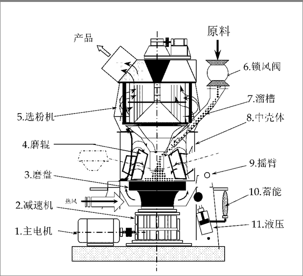 立式磨粉機(jī)主機(jī)結(jié)構(gòu)平面圖