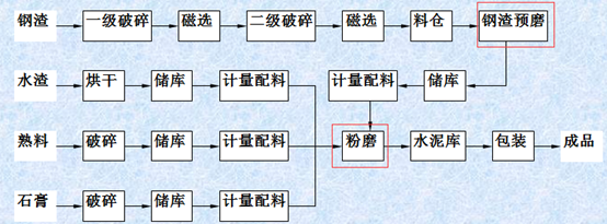 鋼渣礦渣水泥生產(chǎn)流程