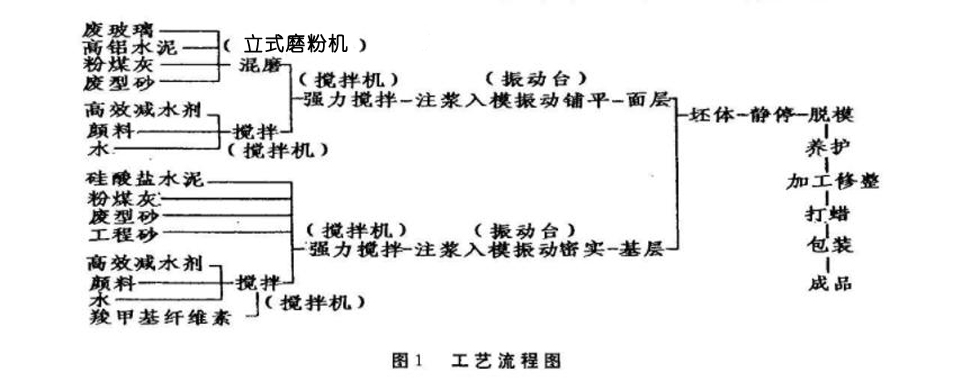 廢玻璃制大理石工藝流程圖