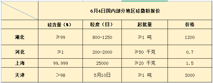 6月4日國(guó)內(nèi)部分地區(qū)硅微粉報(bào)價(jià)