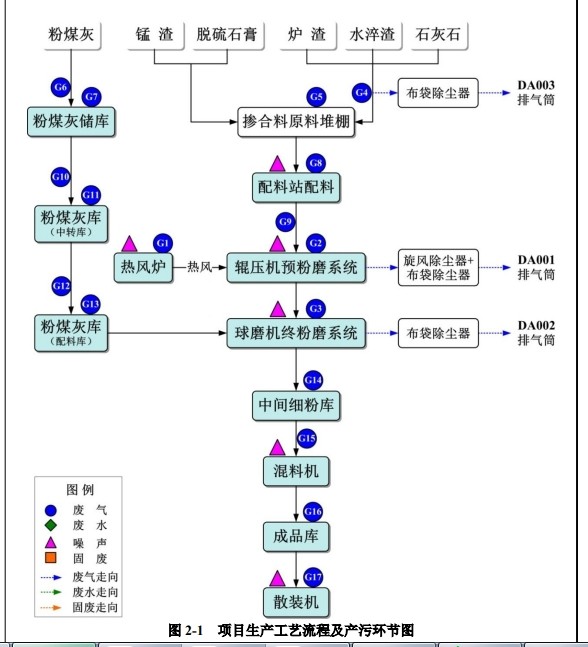 電廠廢渣生產(chǎn)復(fù)合摻合料工藝流程